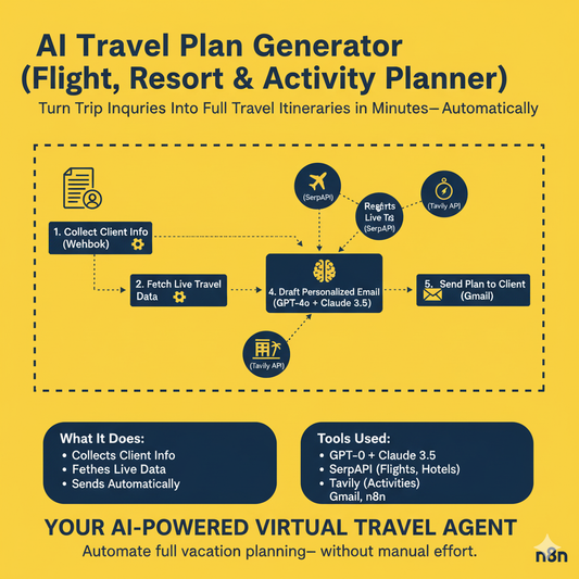 AI Travel Plan Generator (Flight, Resort & Activity Planner) — Full Automation chart
